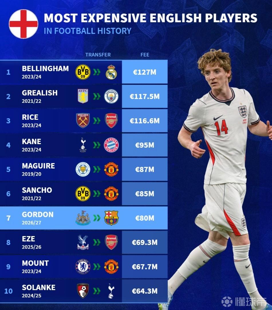 英格兰球员转会身价前10：贝林厄姆第1，戈登8000万欧元第7